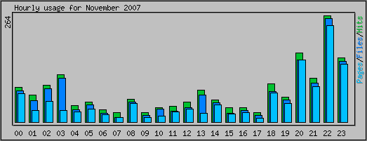 Hourly usage