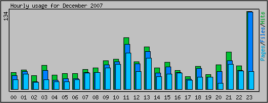 Hourly usage