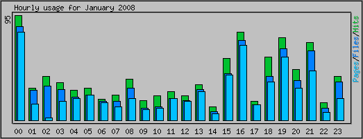 Hourly usage