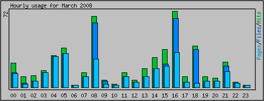 Hourly usage