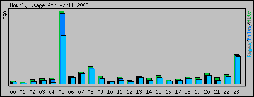 Hourly usage