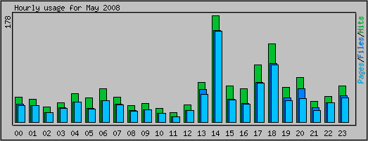 Hourly usage