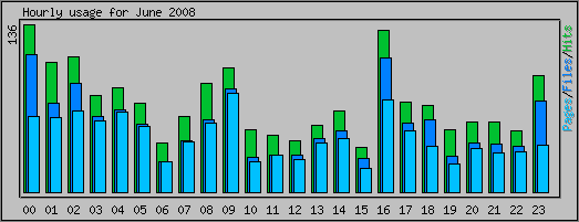 Hourly usage