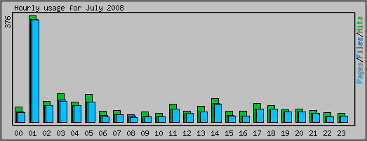 Hourly usage