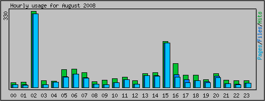 Hourly usage