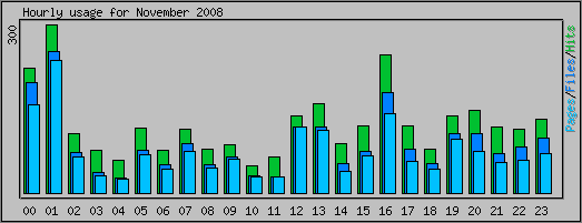 Hourly usage