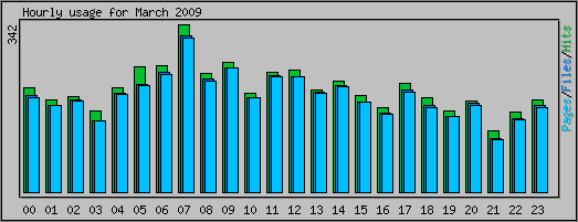 Hourly usage