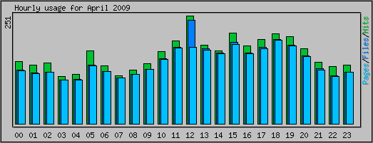 Hourly usage