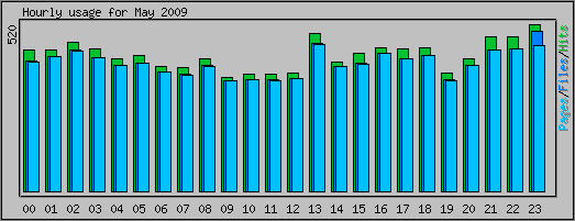 Hourly usage