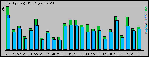 Hourly usage