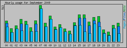Hourly usage