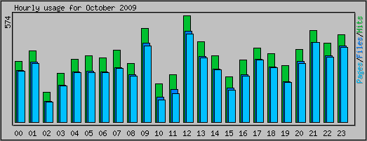 Hourly usage