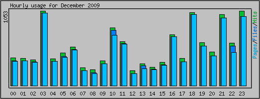 Hourly usage