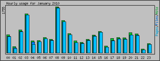 Hourly usage