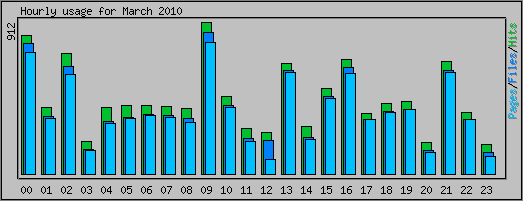 Hourly usage