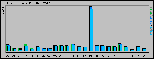 Hourly usage