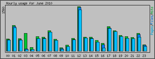 Hourly usage