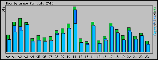 Hourly usage