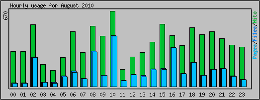 Hourly usage