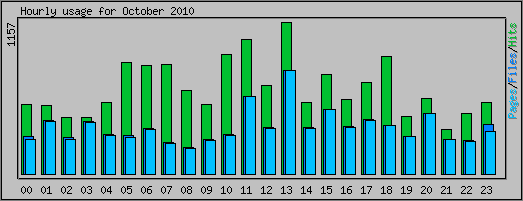 Hourly usage