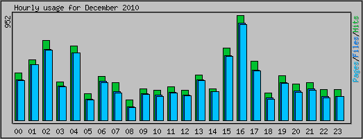Hourly usage