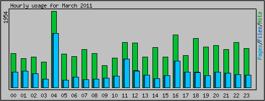 Hourly usage