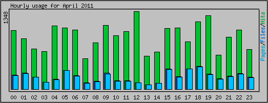 Hourly usage