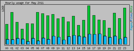 Hourly usage