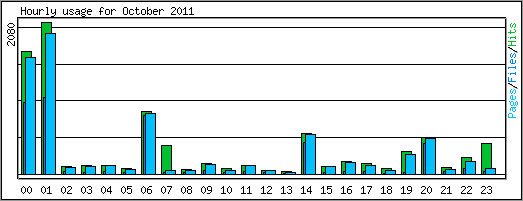 Hourly usage