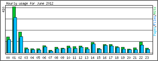 Hourly usage
