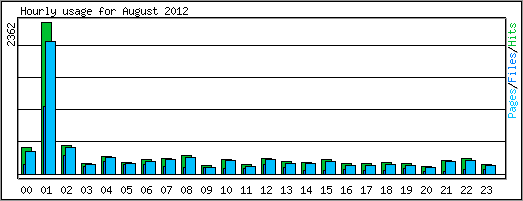 Hourly usage
