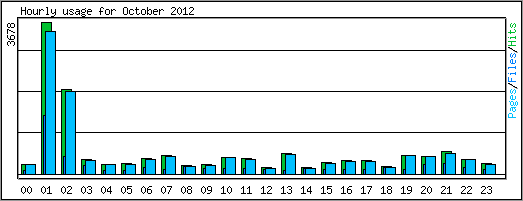Hourly usage