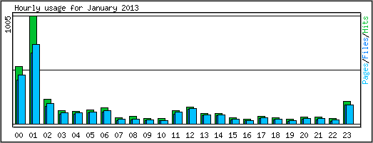 Hourly usage