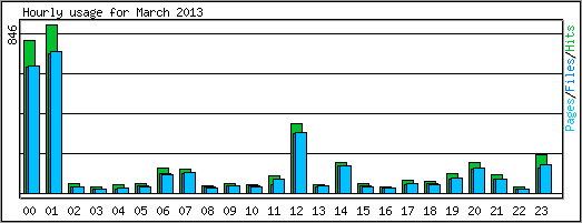 Hourly usage
