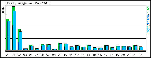 Hourly usage