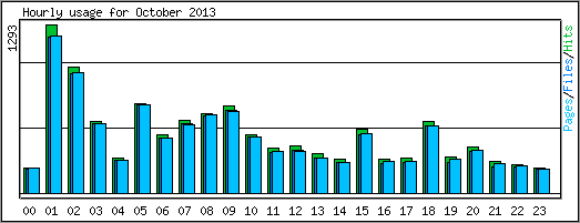 Hourly usage
