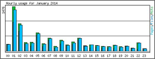 Hourly usage