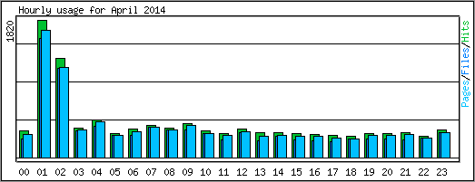 Hourly usage
