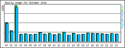 Hourly usage