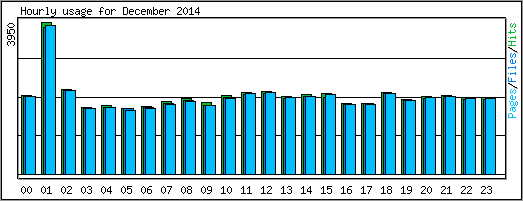 Hourly usage