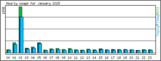 Hourly usage