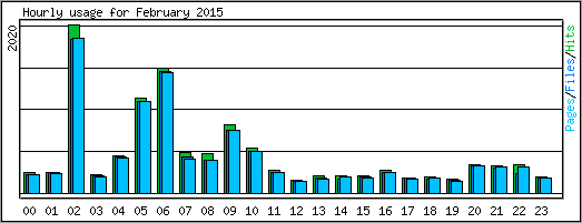 Hourly usage