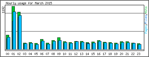 Hourly usage