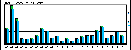 Hourly usage