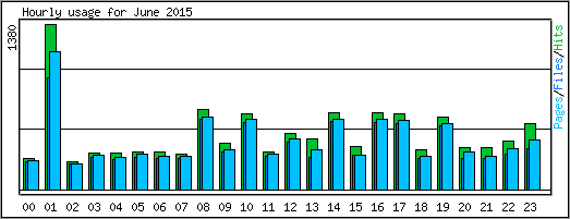 Hourly usage