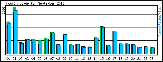 Hourly usage