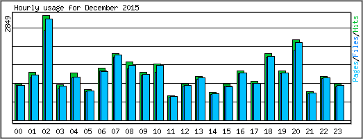 Hourly usage