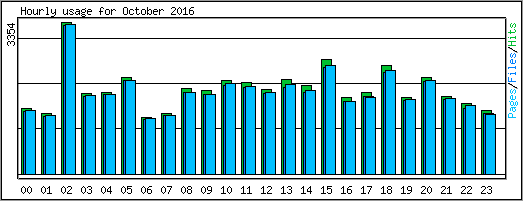 Hourly usage