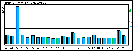 Hourly usage