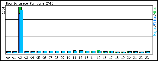 Hourly usage